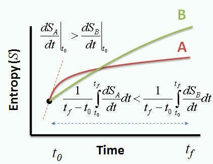 Instantaneous VS average entropy production