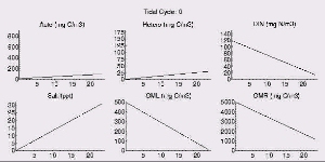 Model simulation